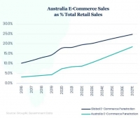 澳大利亞跨境電商表現(xiàn)不佳，增長放緩，多個熱銷類目失色...