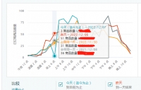 注意！亞馬遜多類目單量狂跌！有賣家直言：我沒有接到單！...