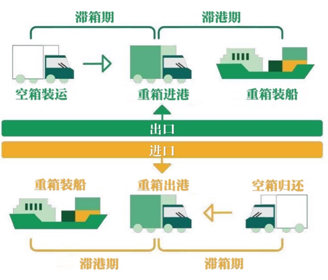 選錯港口，一個箱子要多交上萬滯期費(fèi) 