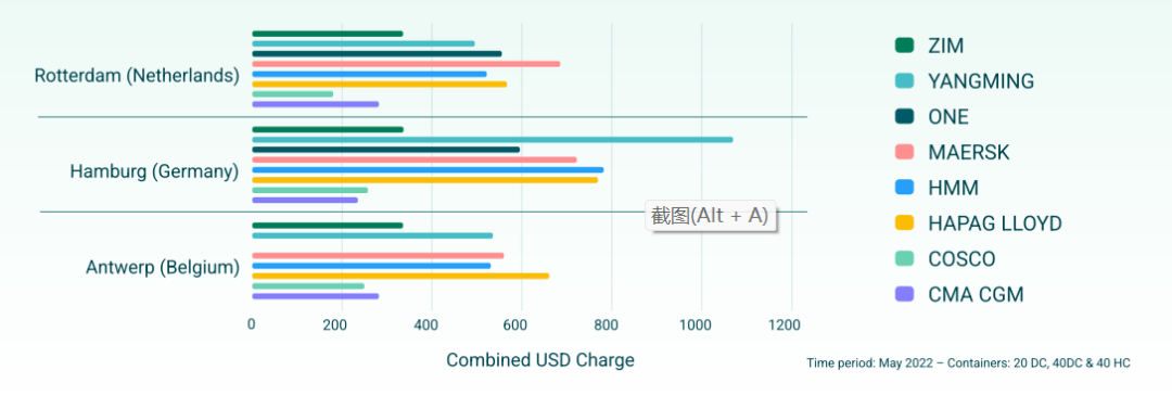 選錯港口，一個箱子要多交上萬滯期費(fèi) 