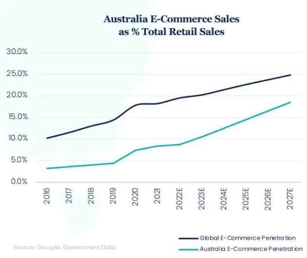 澳大利亞電商增長(zhǎng)放緩，多個(gè)熱銷品類表現(xiàn)不佳