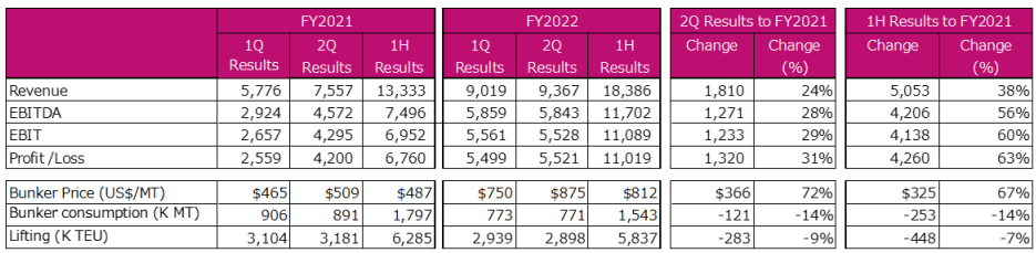 ONE公布最新業(yè)績(jī)！預(yù)測(cè)全球貨運(yùn)需求繼續(xù)下降，運(yùn)價(jià)恢復(fù)還需一段時(shí)間