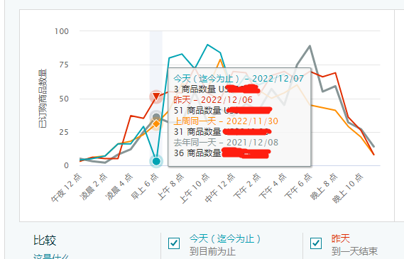 恐怖！亞馬遜多類目單量狂跌！賣家：直接沒單